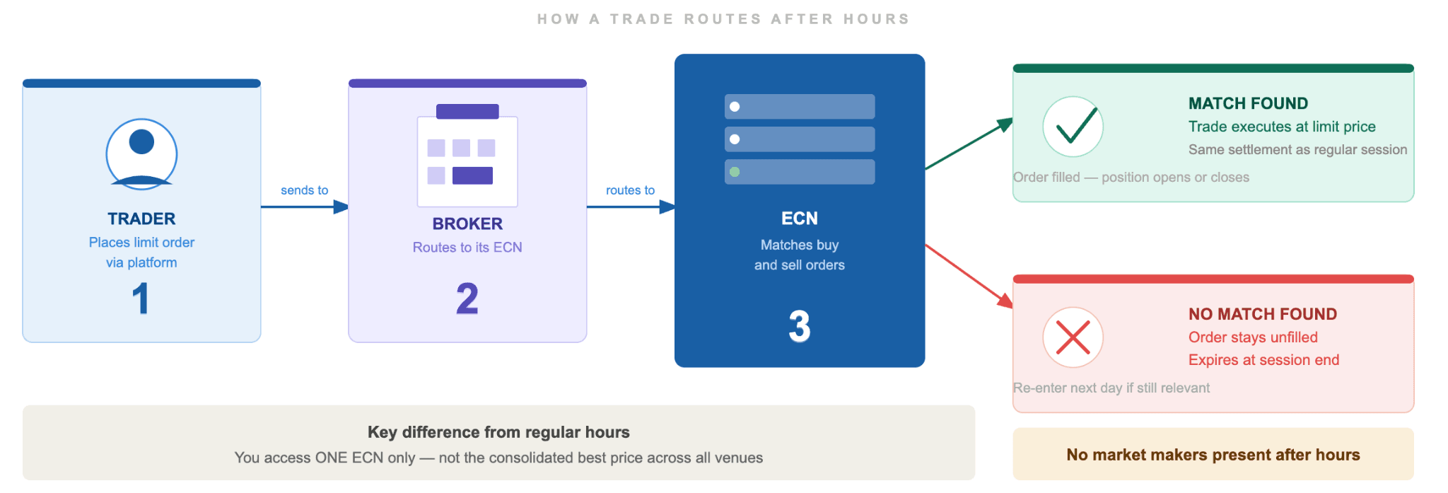 How After-Hours Stock Trading Works