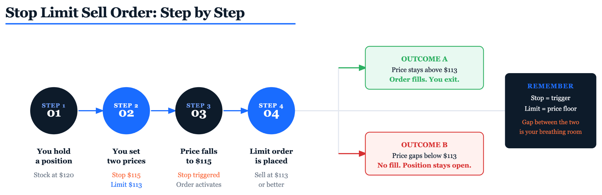 How Does a Stop Limit Sell Order Work