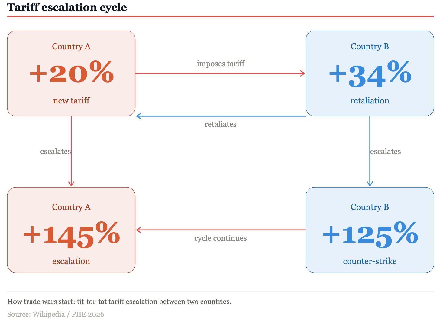 How Trade Wars Start and How They Escalate