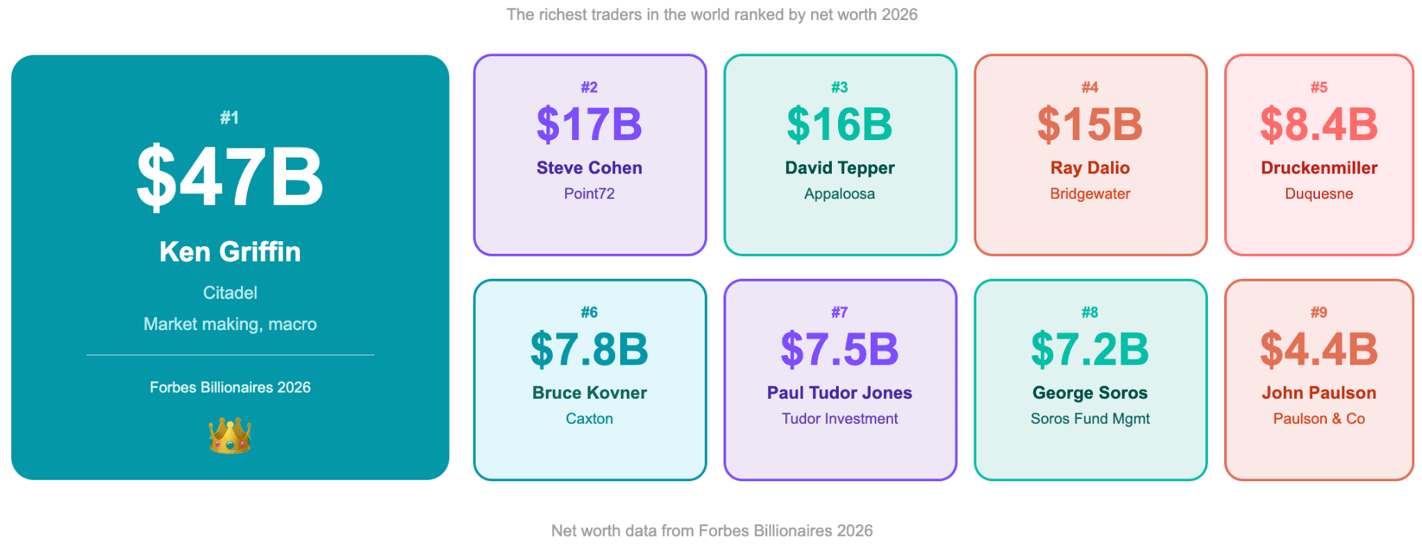 The Richest Traders in the World Ranked by Net Worth