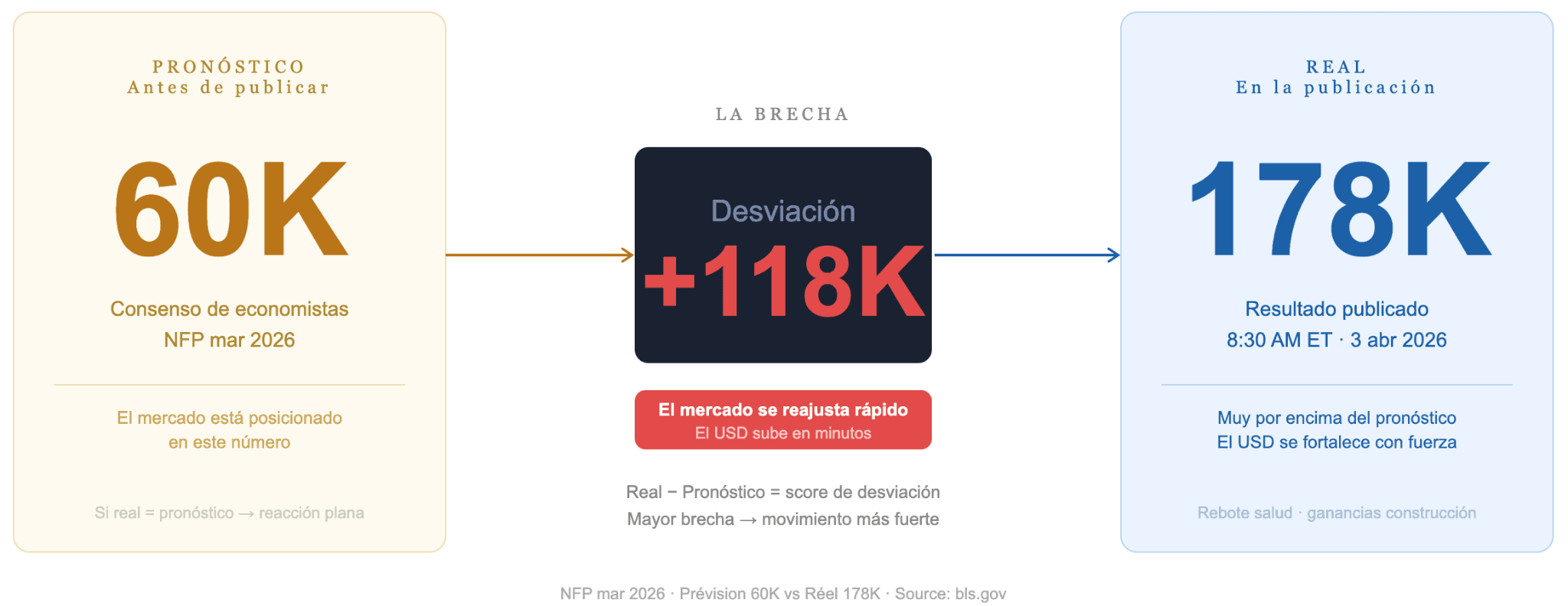 Cómo funcionan los calendarios económicos: Previsión vs. Real