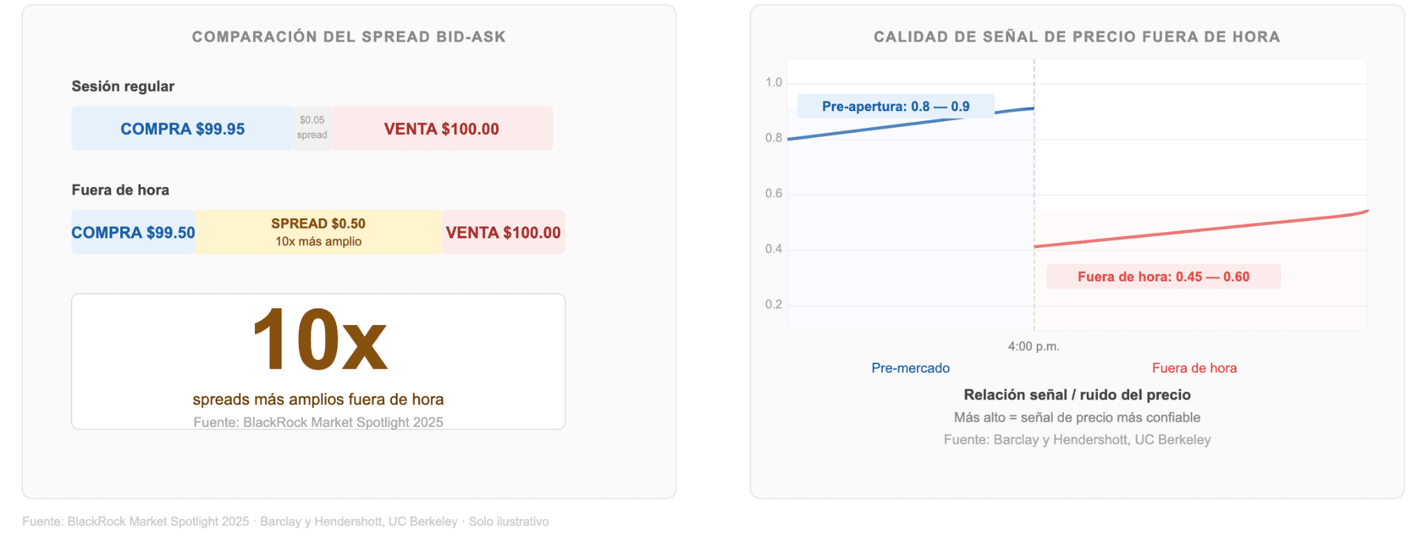 Volatilidad y liquidez fuera de horario