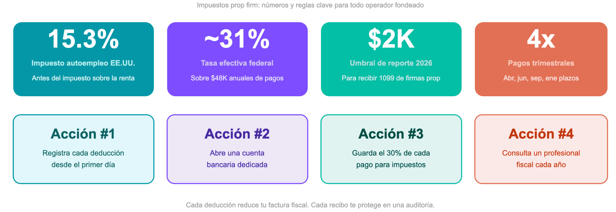 Conclusiones finales sobre los impuestos de las firmas de trading