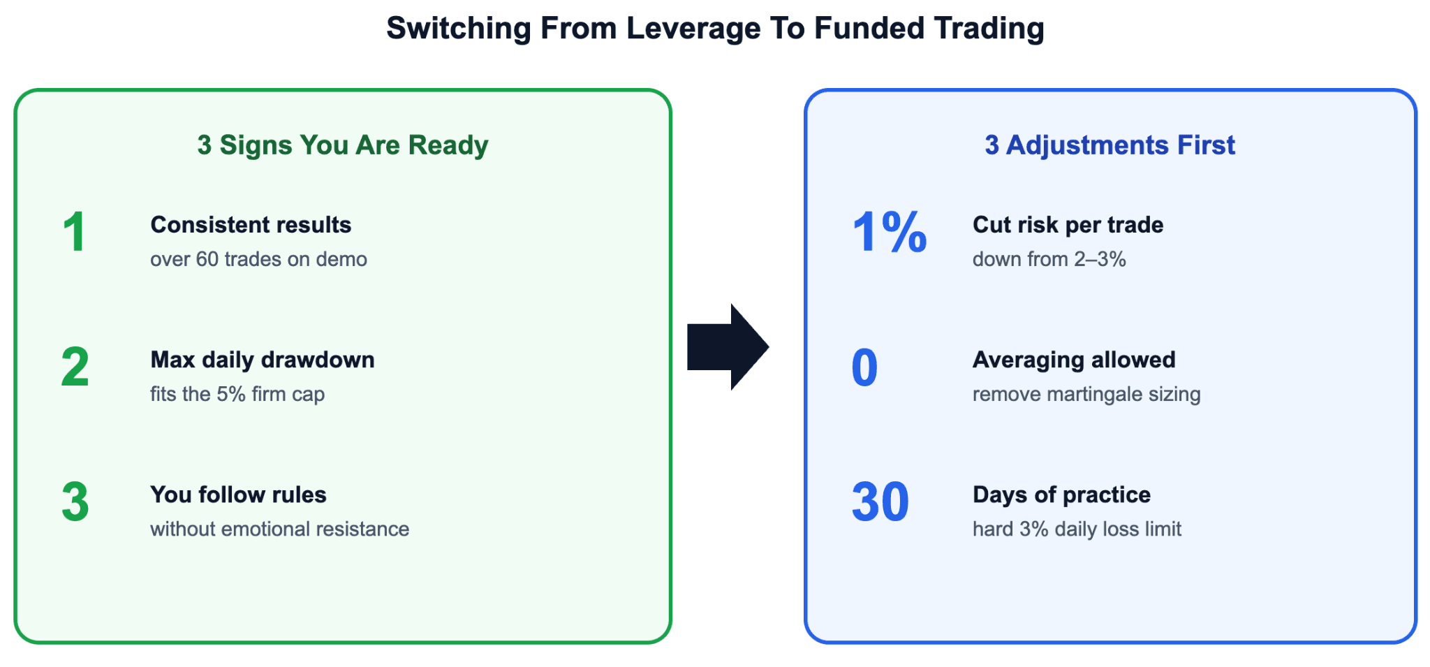 How to Switch From Leverage Trading to Funded Trading