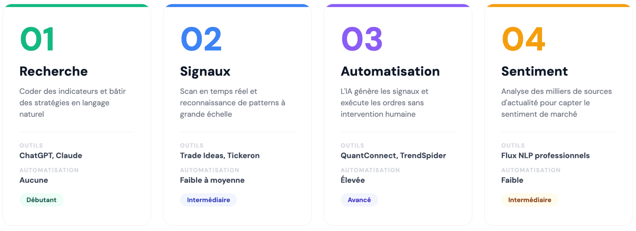 Les quatre façons dont les traders utilisent l'IA dans leur flux de travail