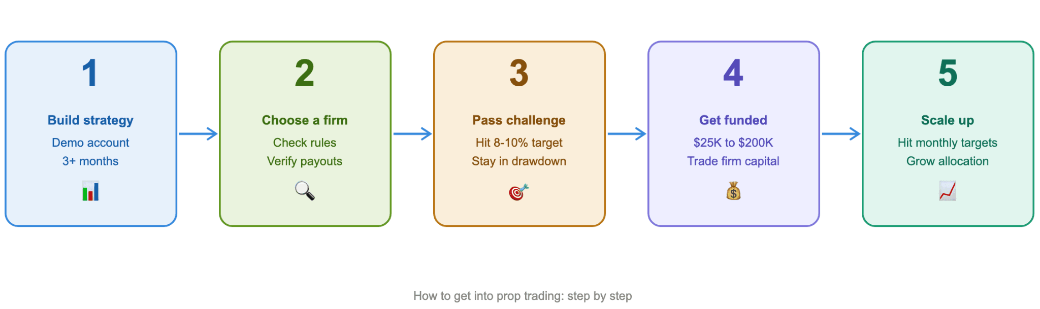How to Get Into Prop Trading