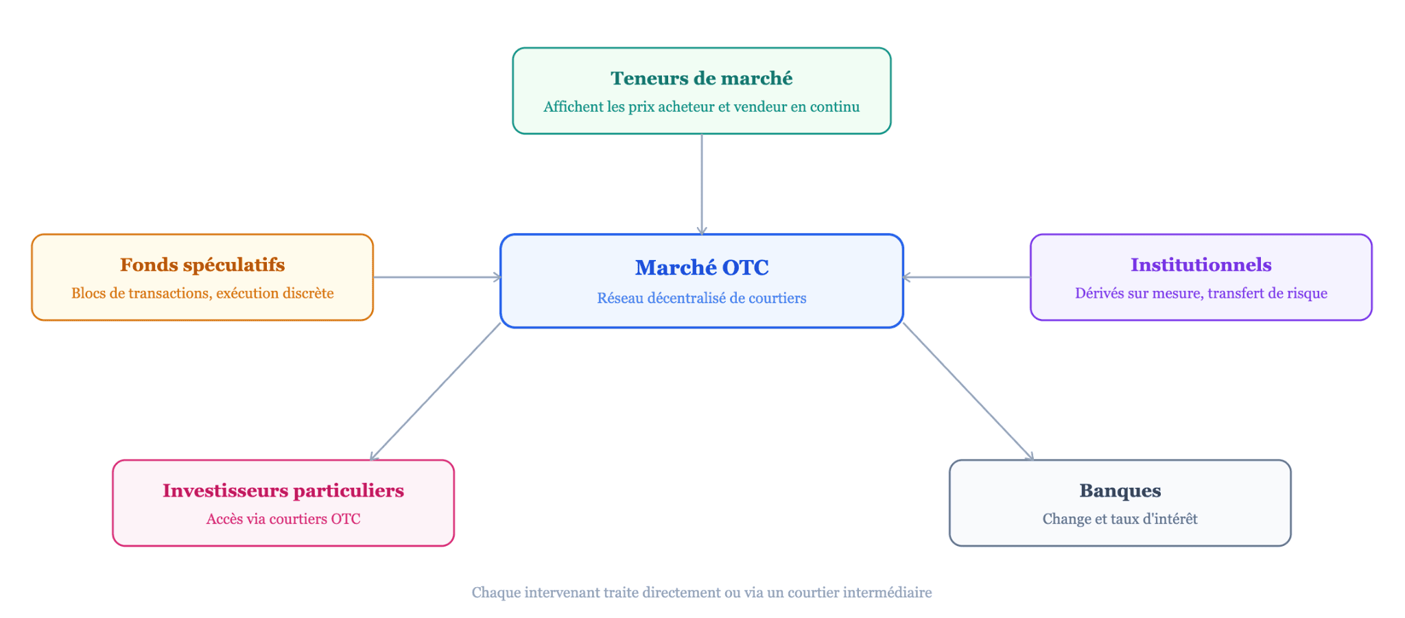 Qui négocie sur les marchés de gré à gré