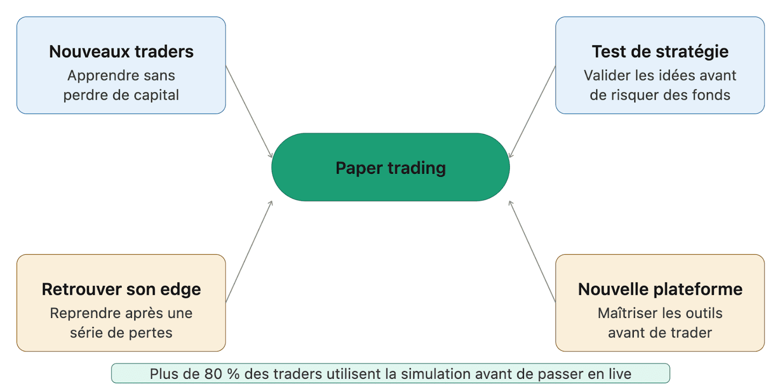 Qui utilise le trading sur papier et pourquoi