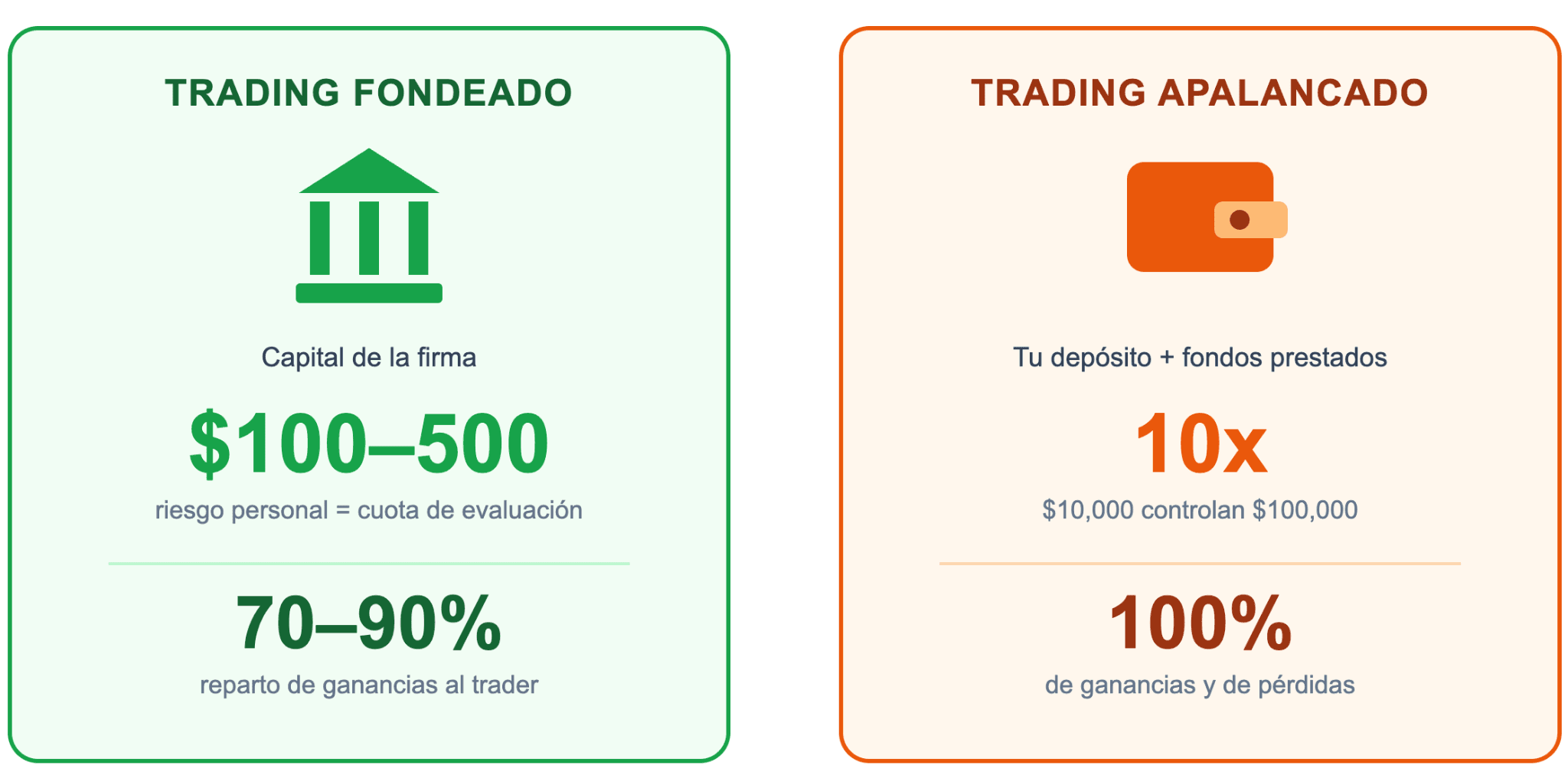 Qué es el trading financiado y qué es el trading con apalancamiento