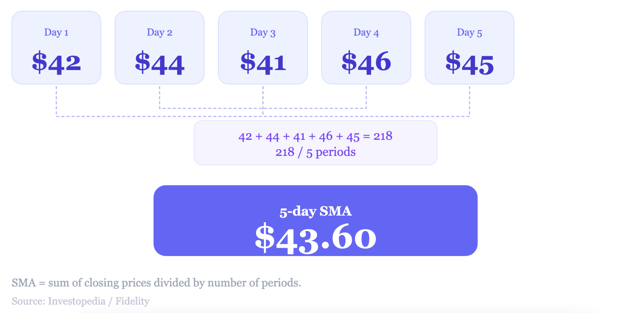 SMA Formula and Calculation Step by Step