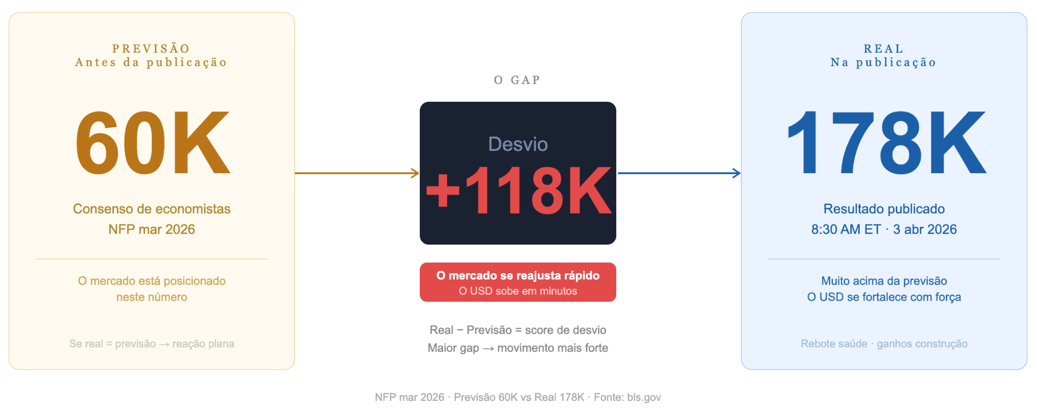 Como funcionam os calendários econômicos: Previsão x Resultado real