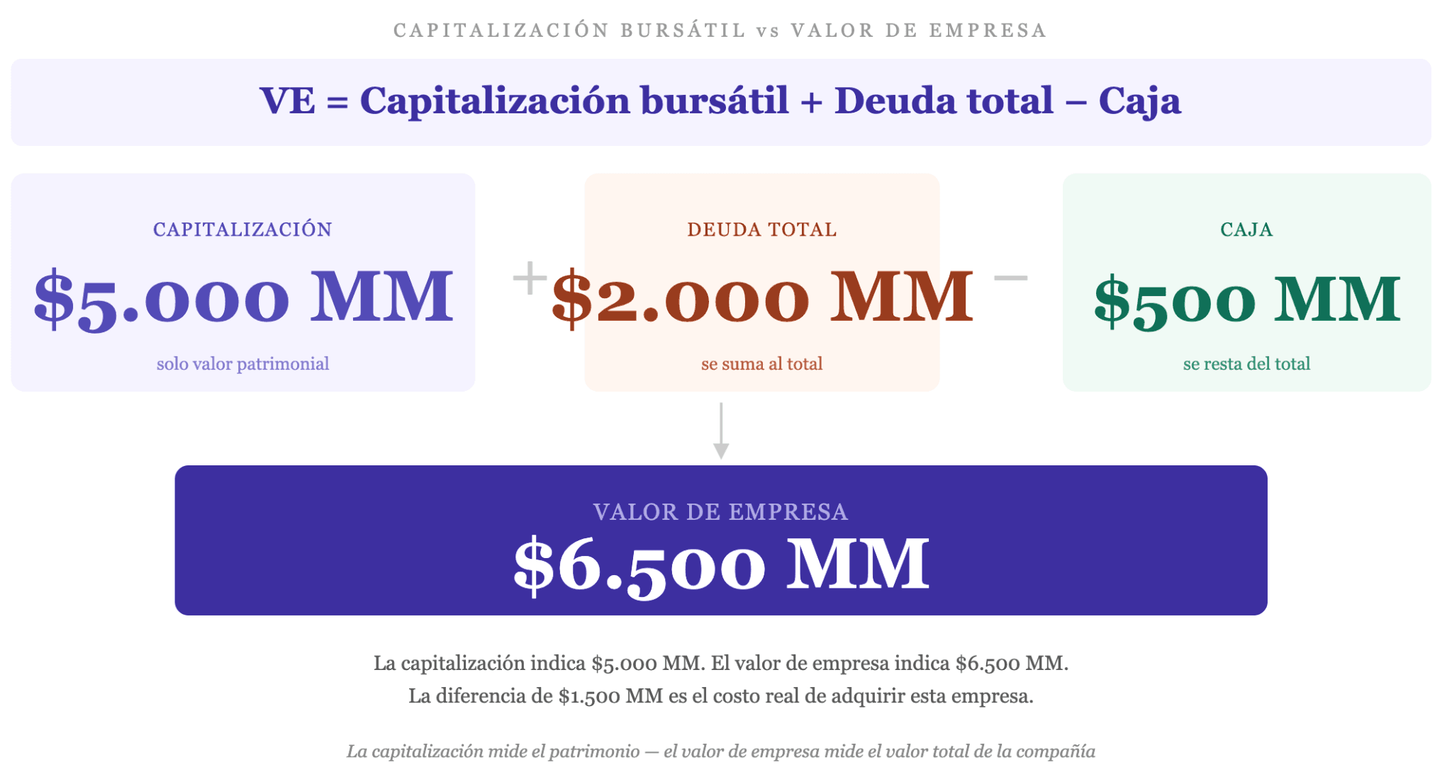 Capitalisation boursière vs valeur d'entreprise