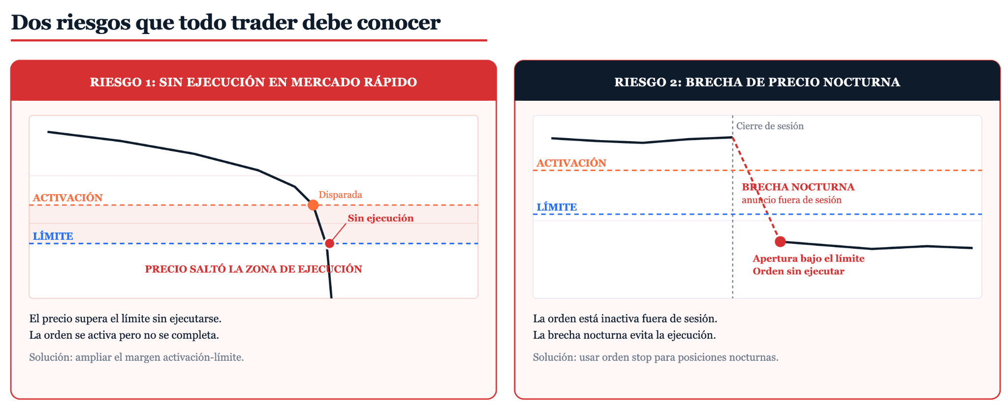 Riesgos clave de una orden stop limit