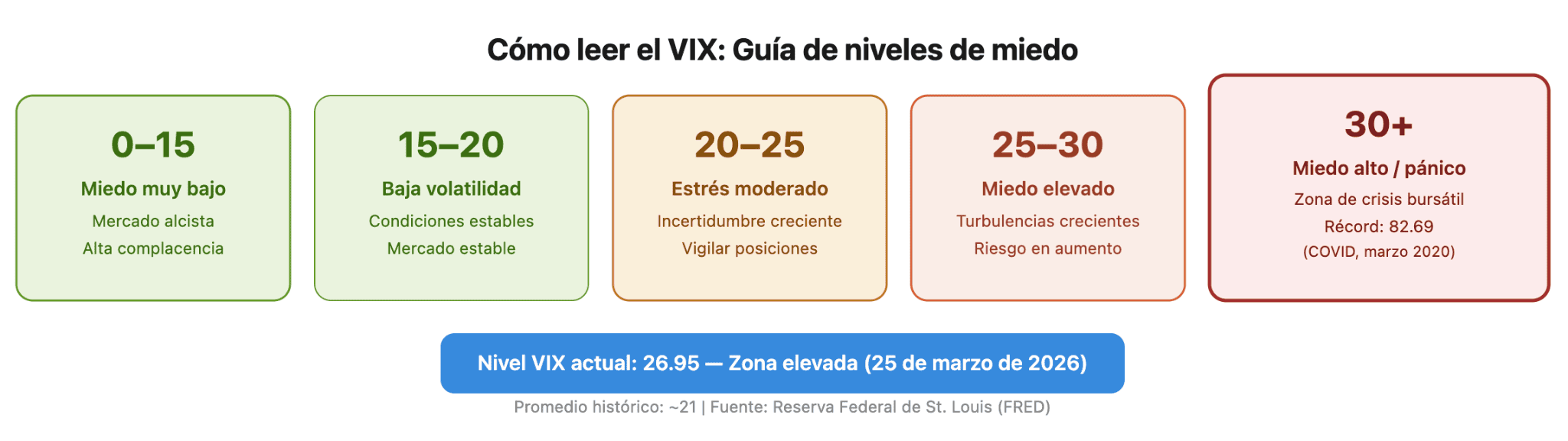 Cómo interpretar el VIX