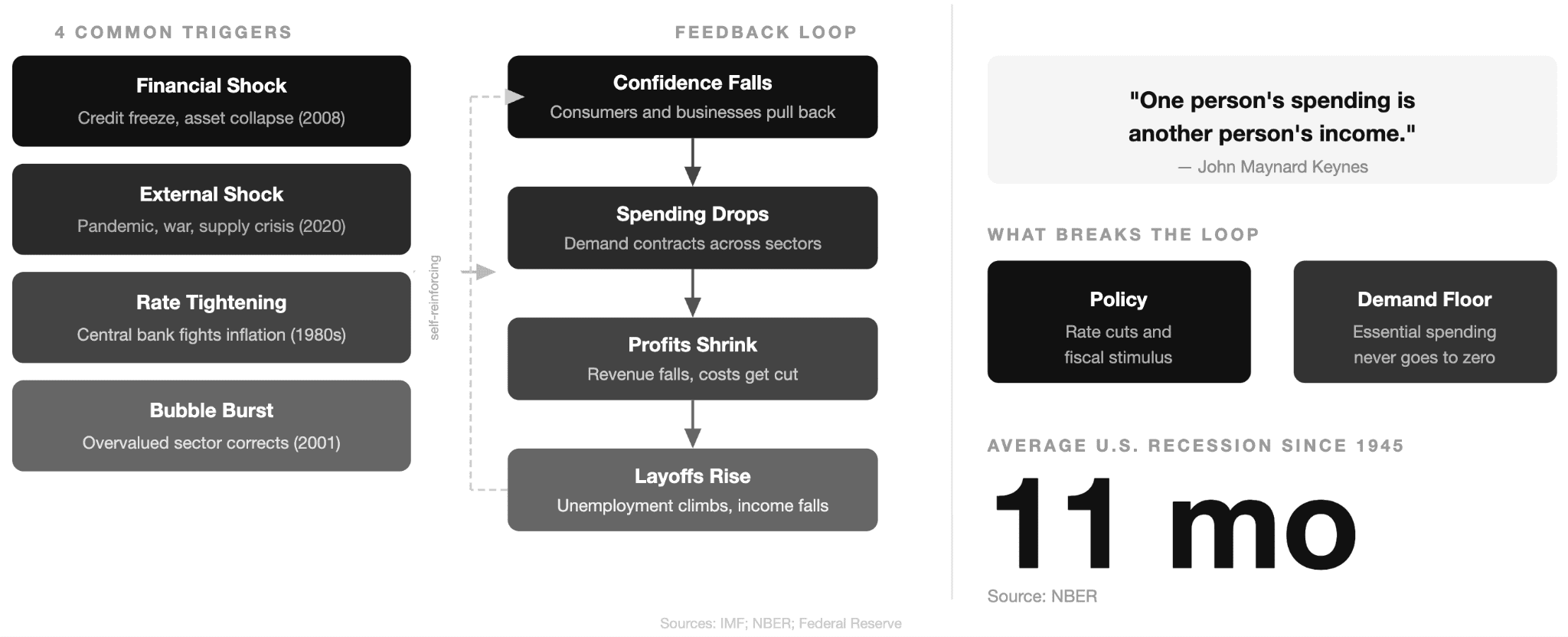 How Does a Recession Happen