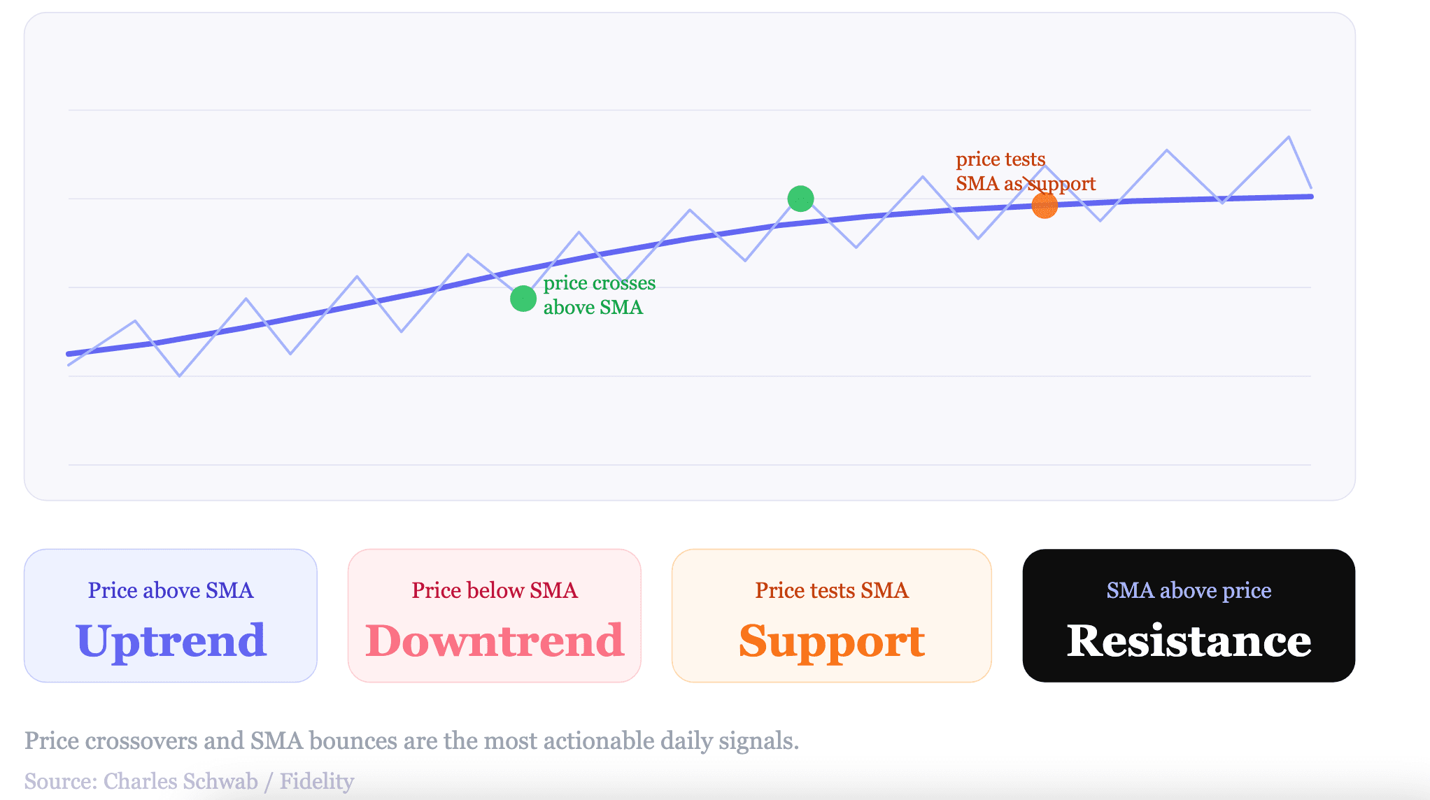 How to Read SMA Signals in Live Trading
