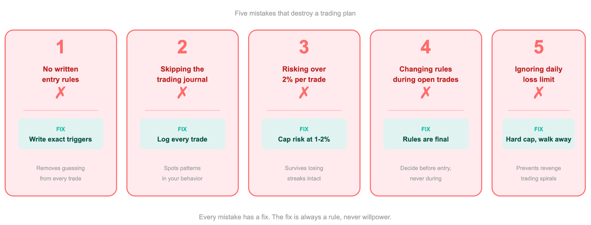 Trading Plan for Beginners and Common Mistakes to Avoid