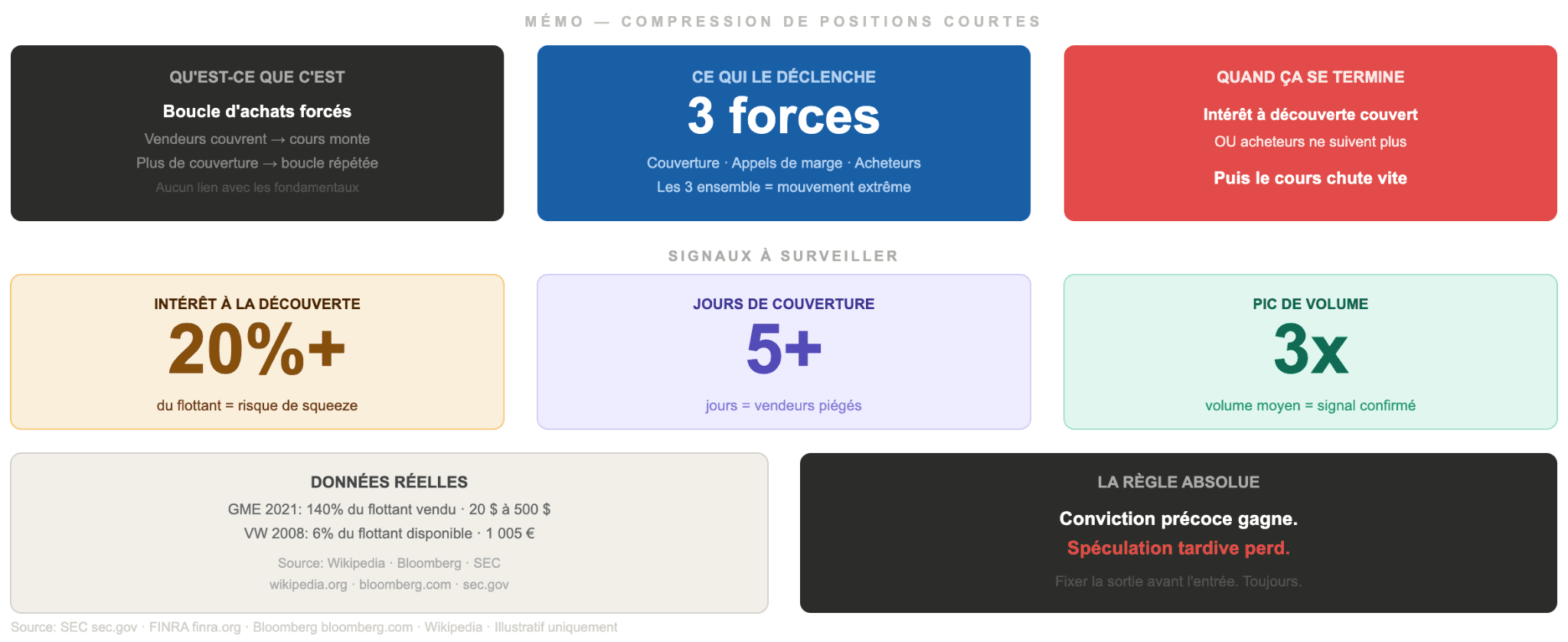 Un short squeeze se produit