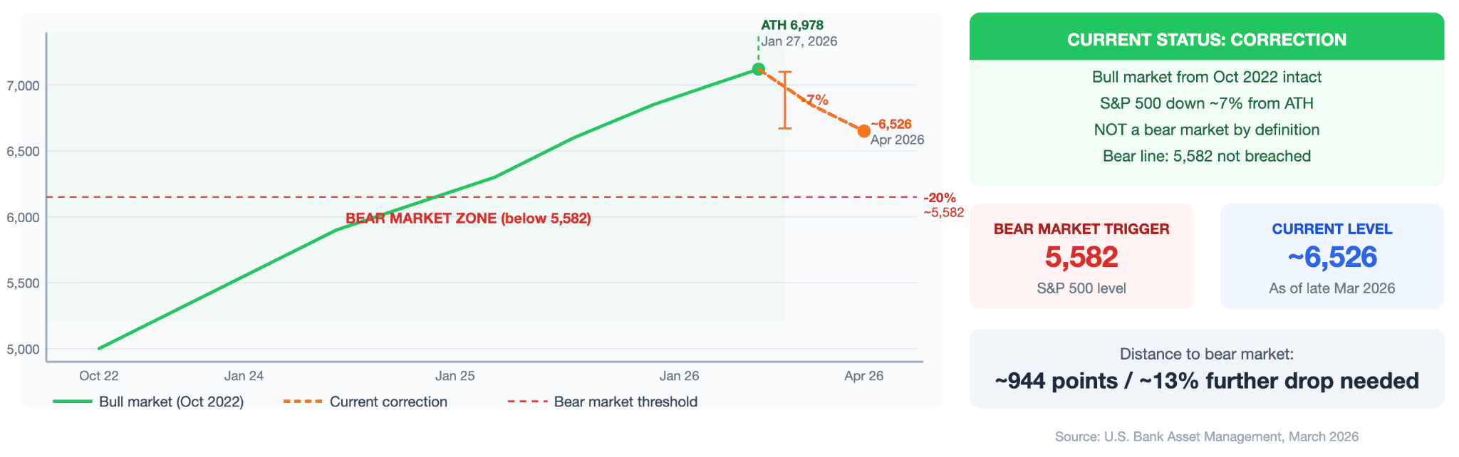 Are We in a Bull or Bear Market Right Now