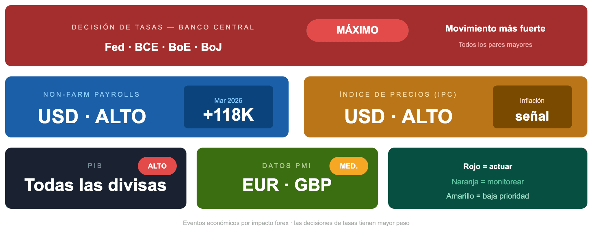Los eventos económicos que más mueven los mercados de divisas