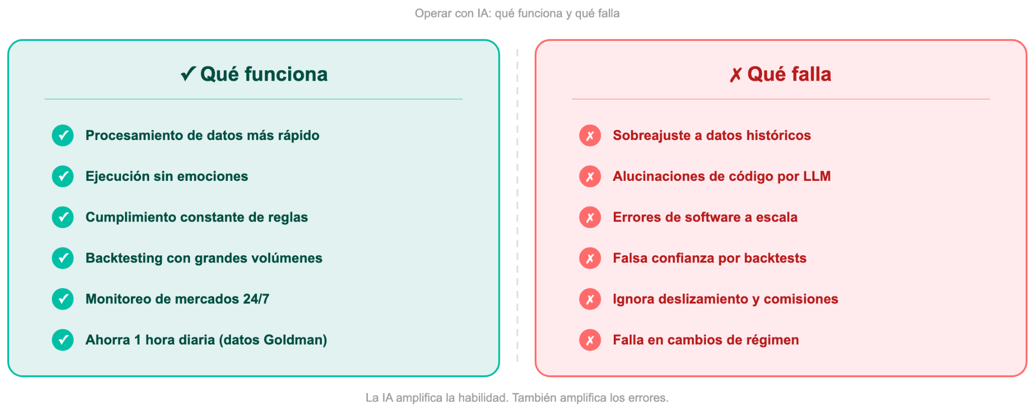 Trading con IA: lo que funciona y lo que falla