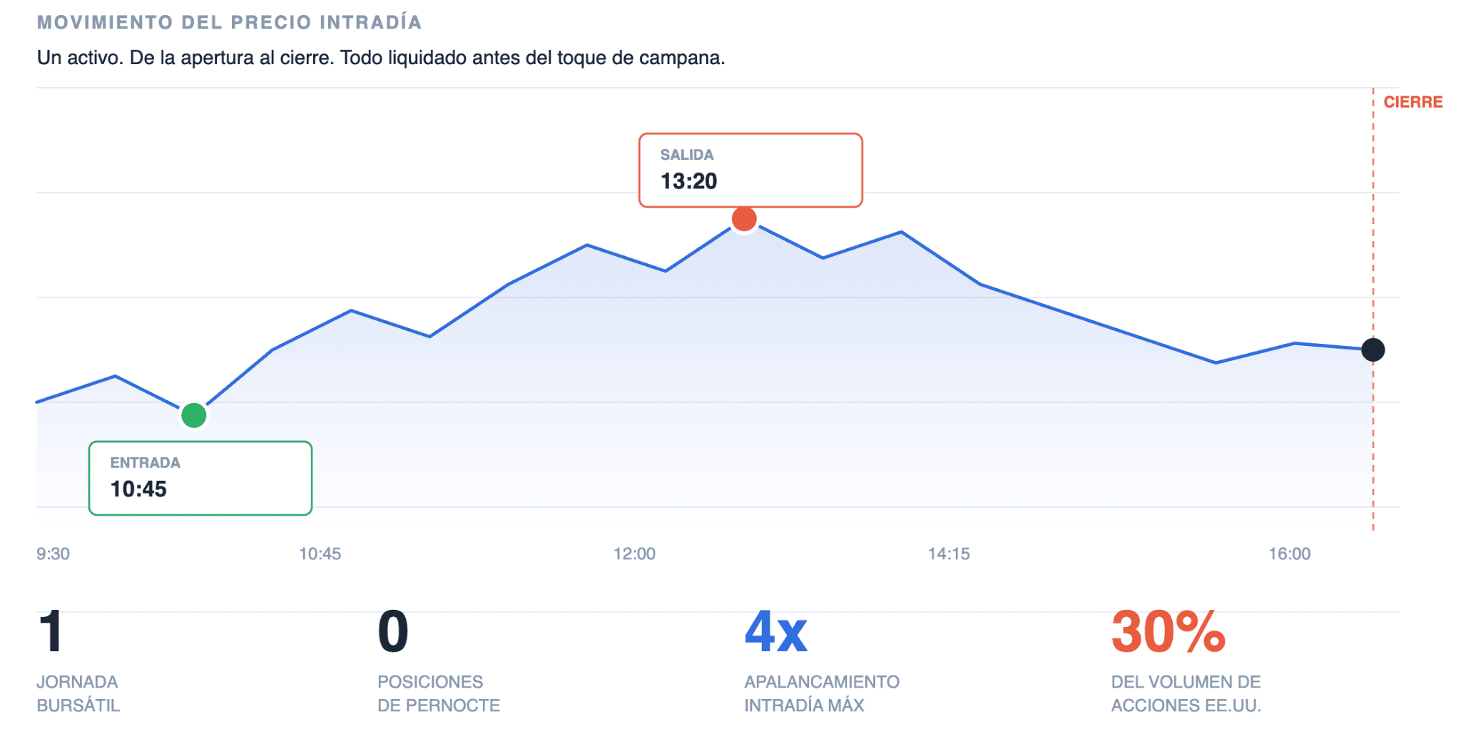 Qué es el day trading
