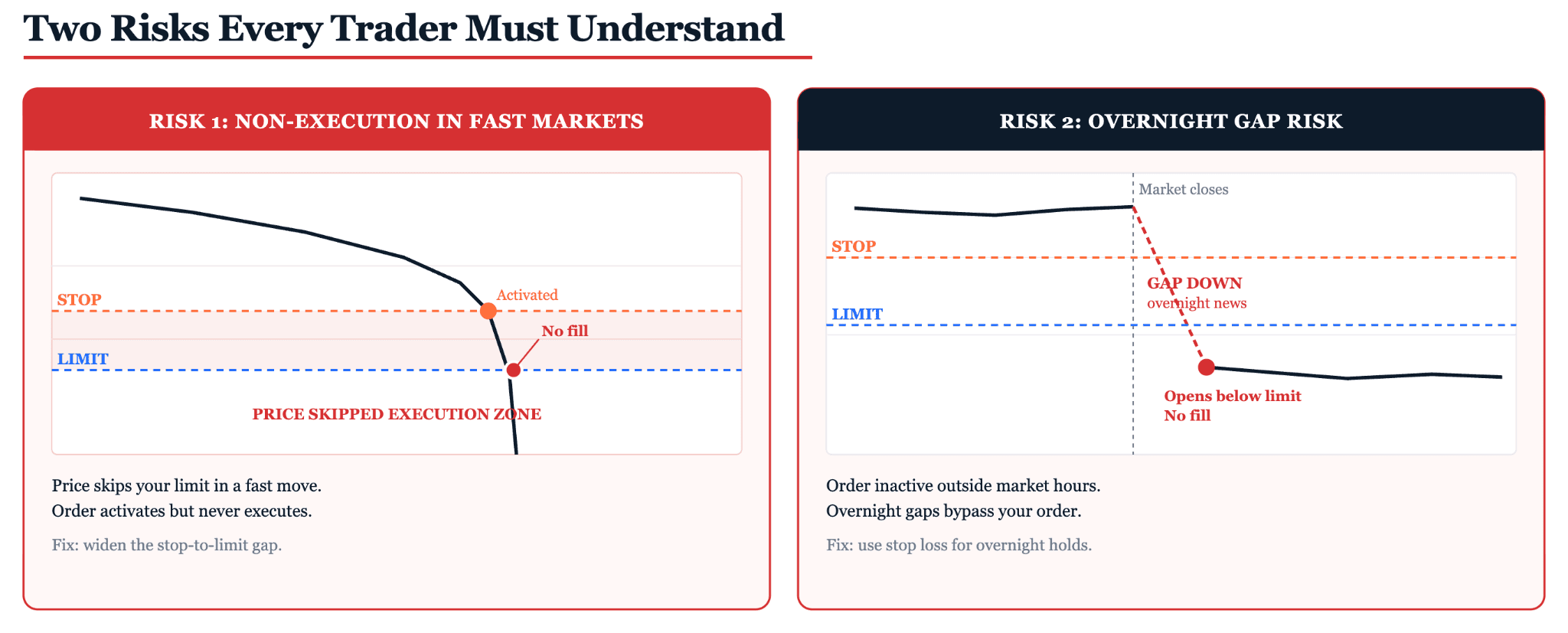 Key Risks of a Stop Limit Order