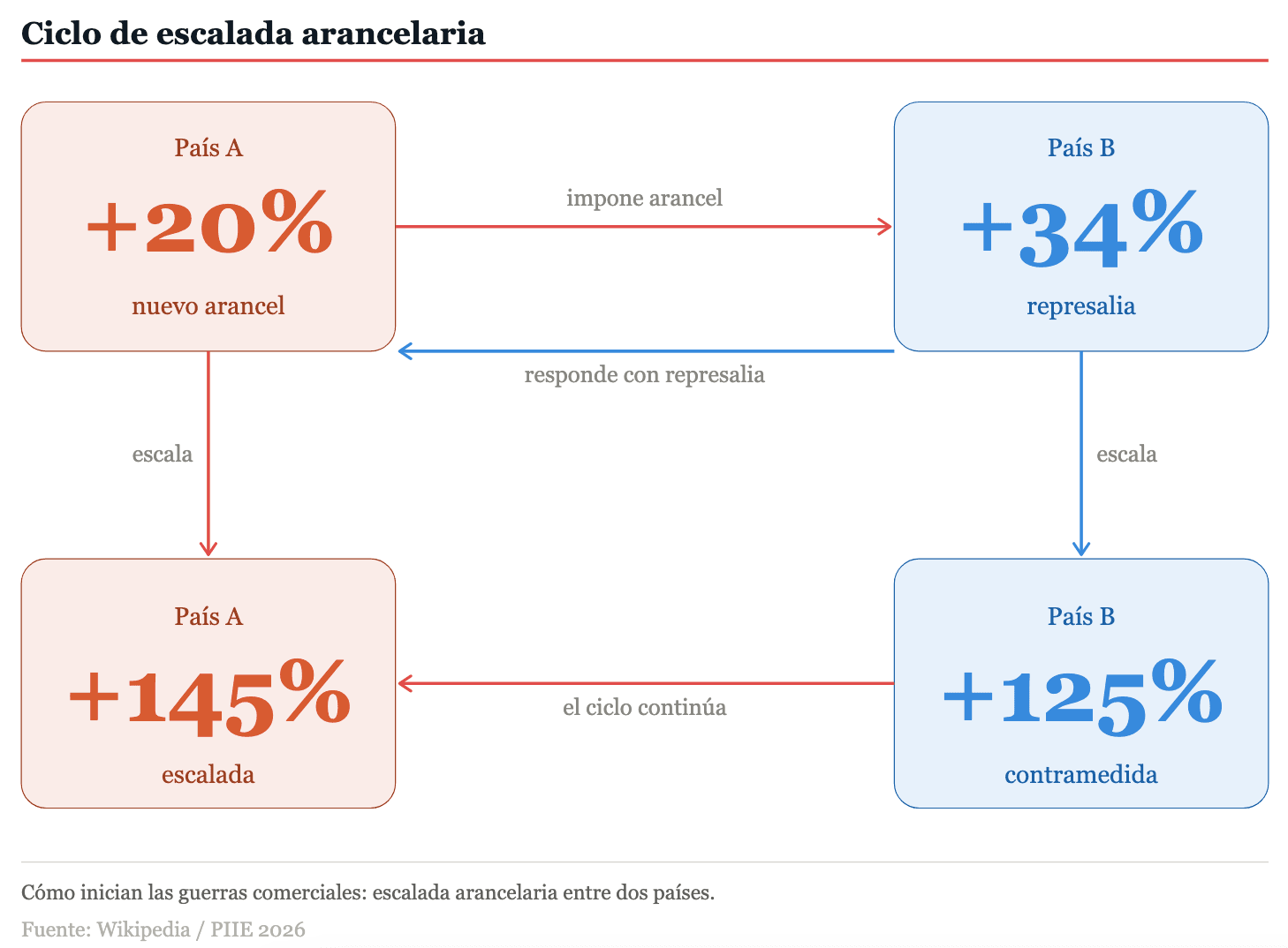 Cómo comienzan las guerras comerciales y cómo se intensifican