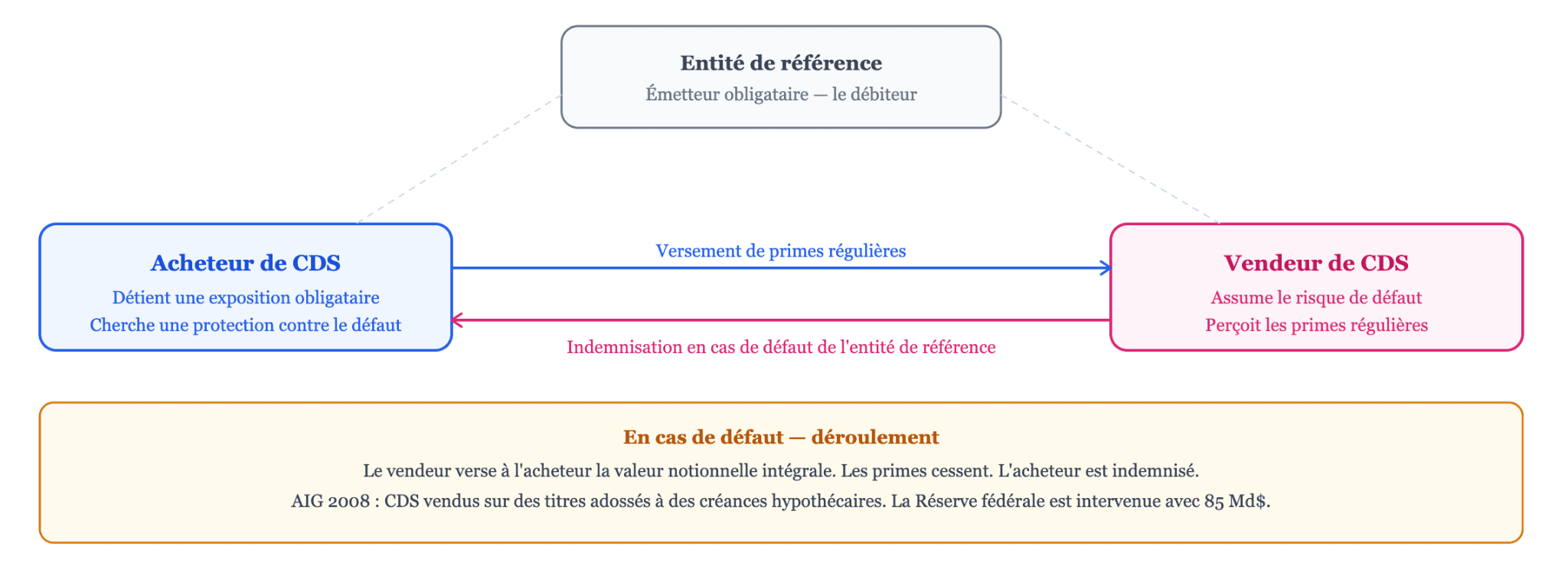 Swaps sur défaillance de crédit et risque systémique