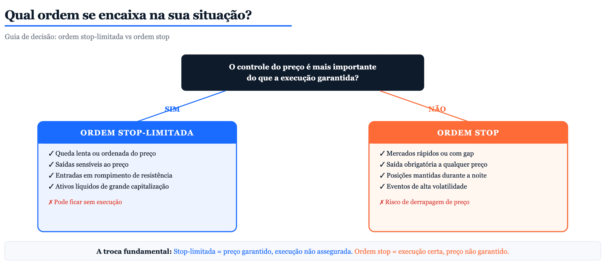 Ordem Stop Limit vs. Ordem Stop Loss
