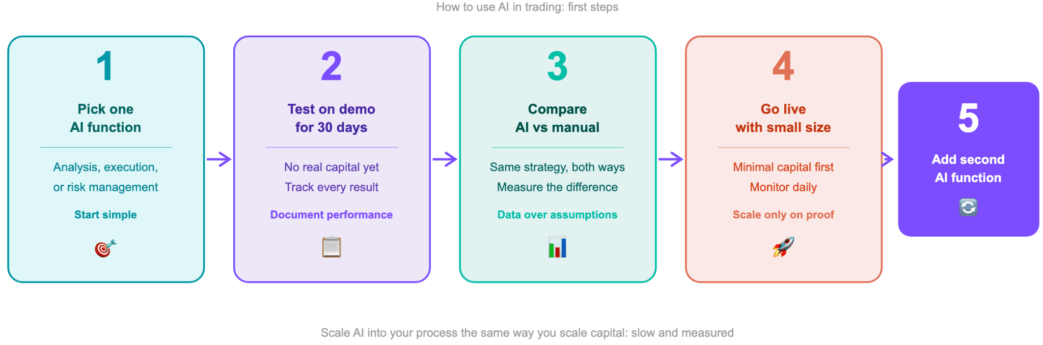 How to Use AI in Trading: Tools, Skills, and First Steps