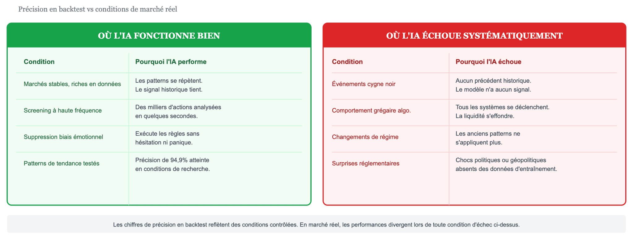 Dans quels cas les prédicteurs boursiers basés sur l'IA fonctionnent-ils et dans quels cas échouent-ils