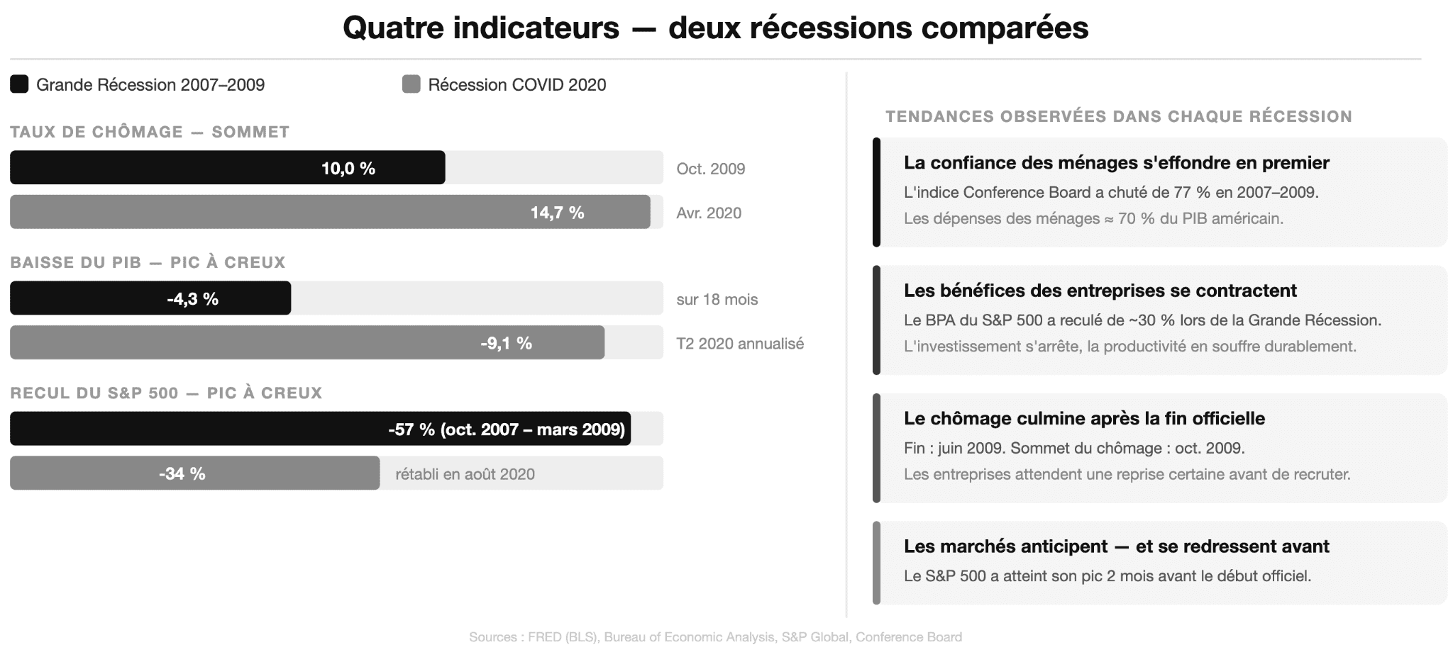 Que se passe-t-il pendant une récession