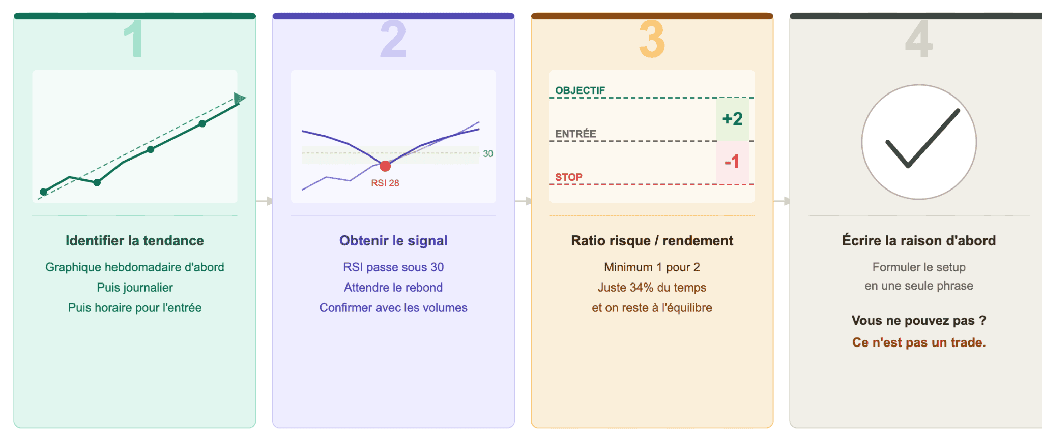 Élaborer une stratégie d'analyse technique