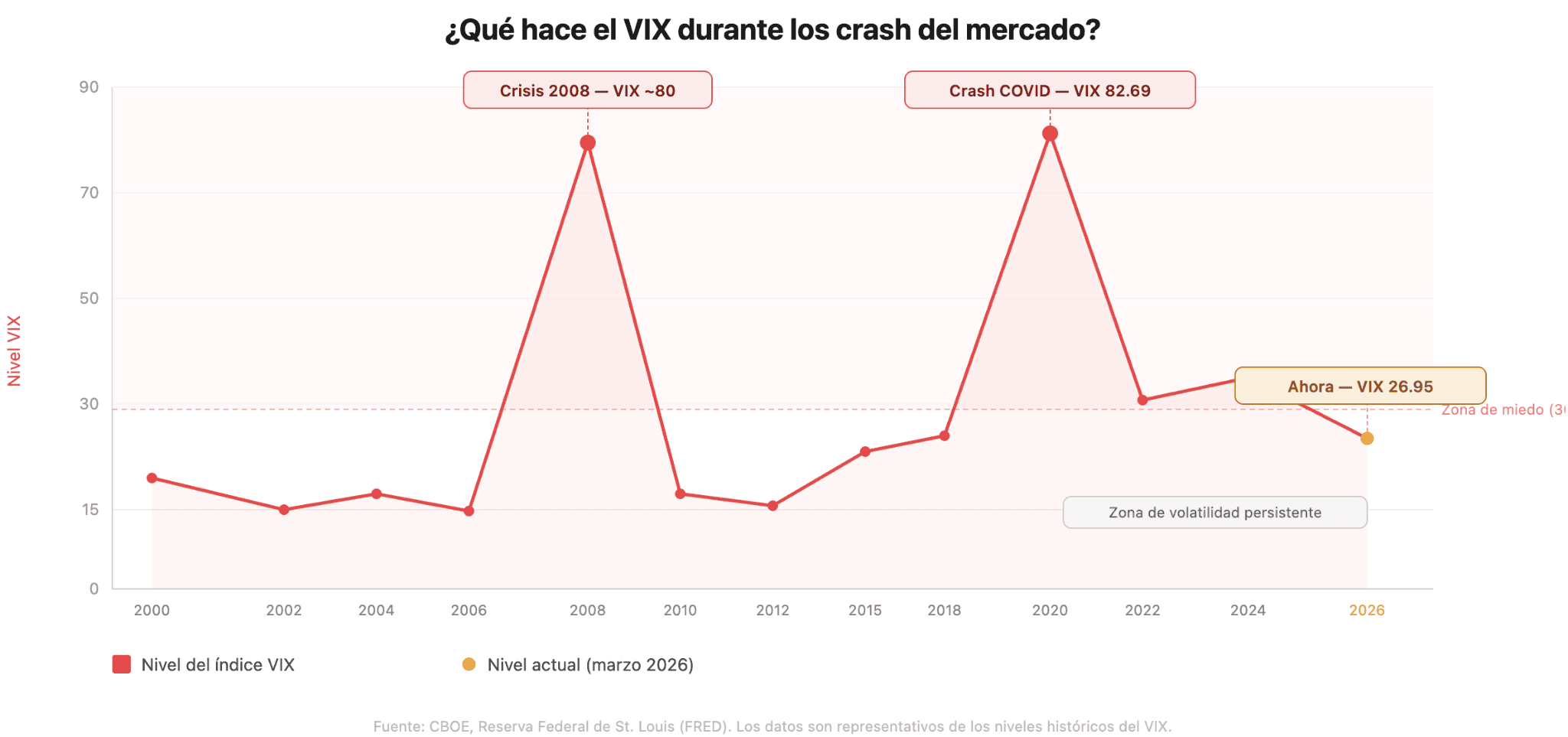 Qué hace el VIX durante las caídas del mercado