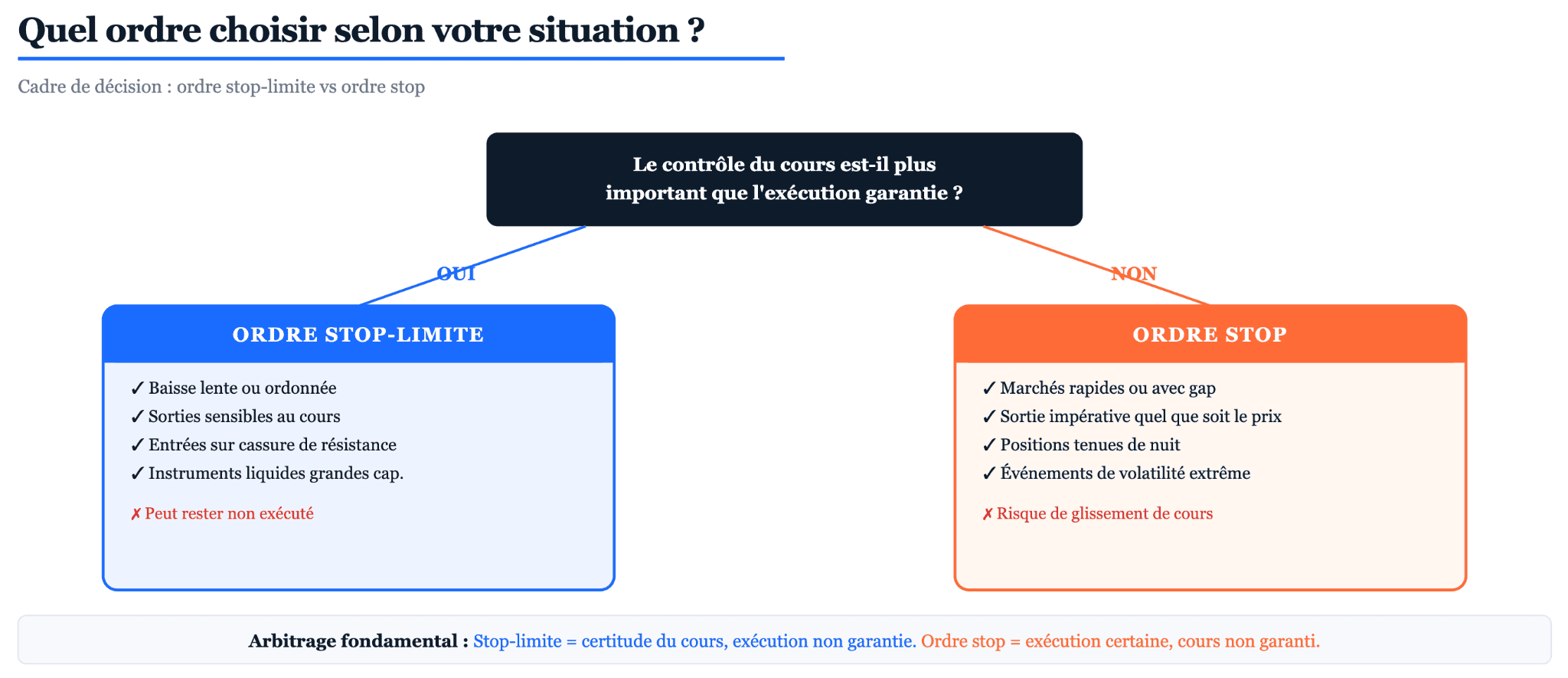 Ordre stop limite vs ordre stop loss