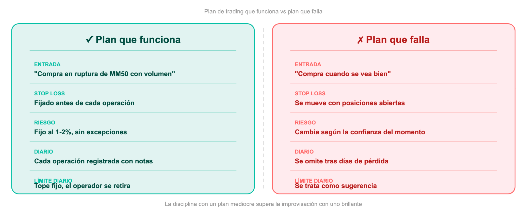 Un plan que funciona frente a uno que falla