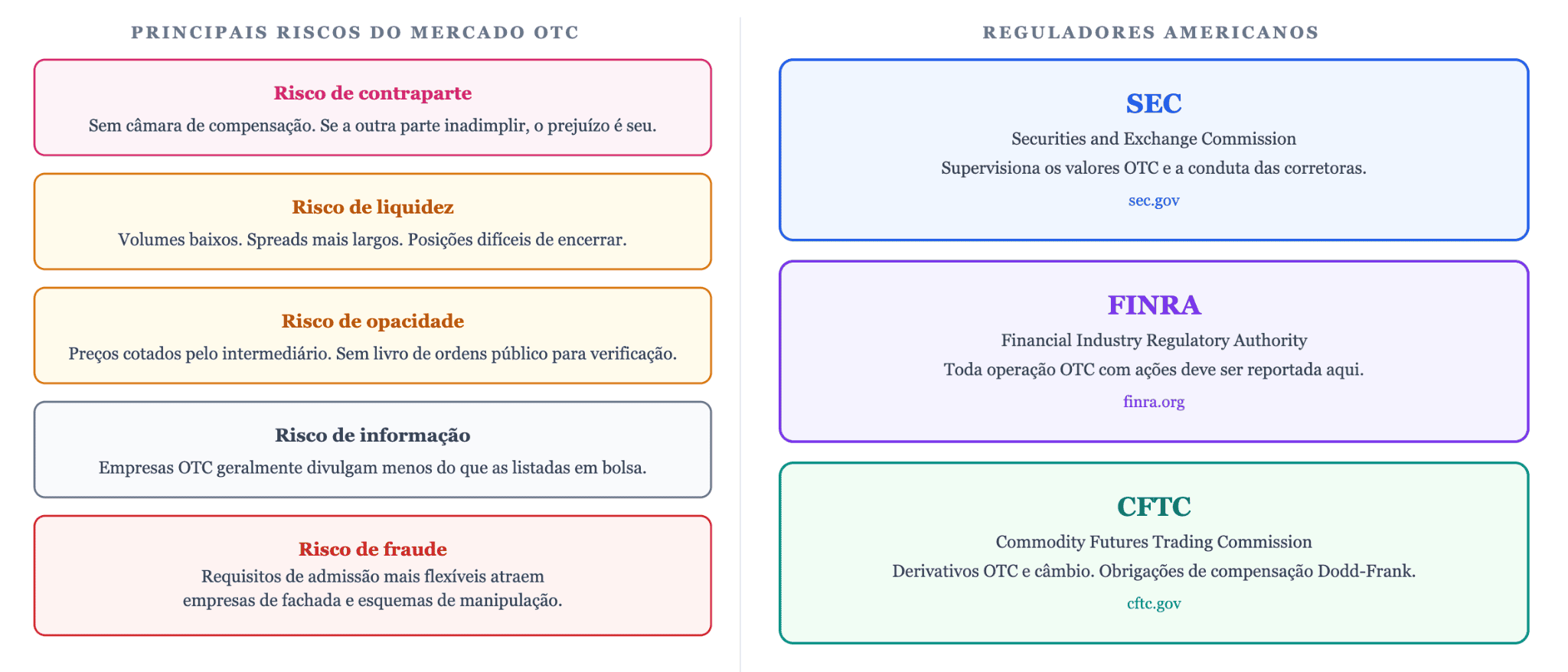 Riscos e regulamentação no mercado OTC