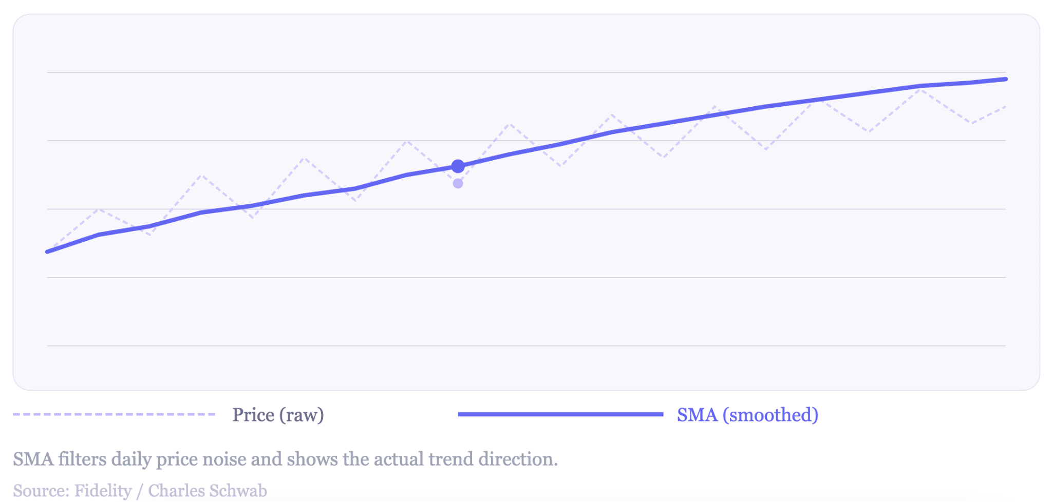 What Is the SMA Indicator