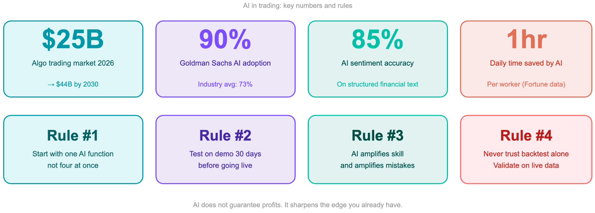 Artificial intelligence in trading