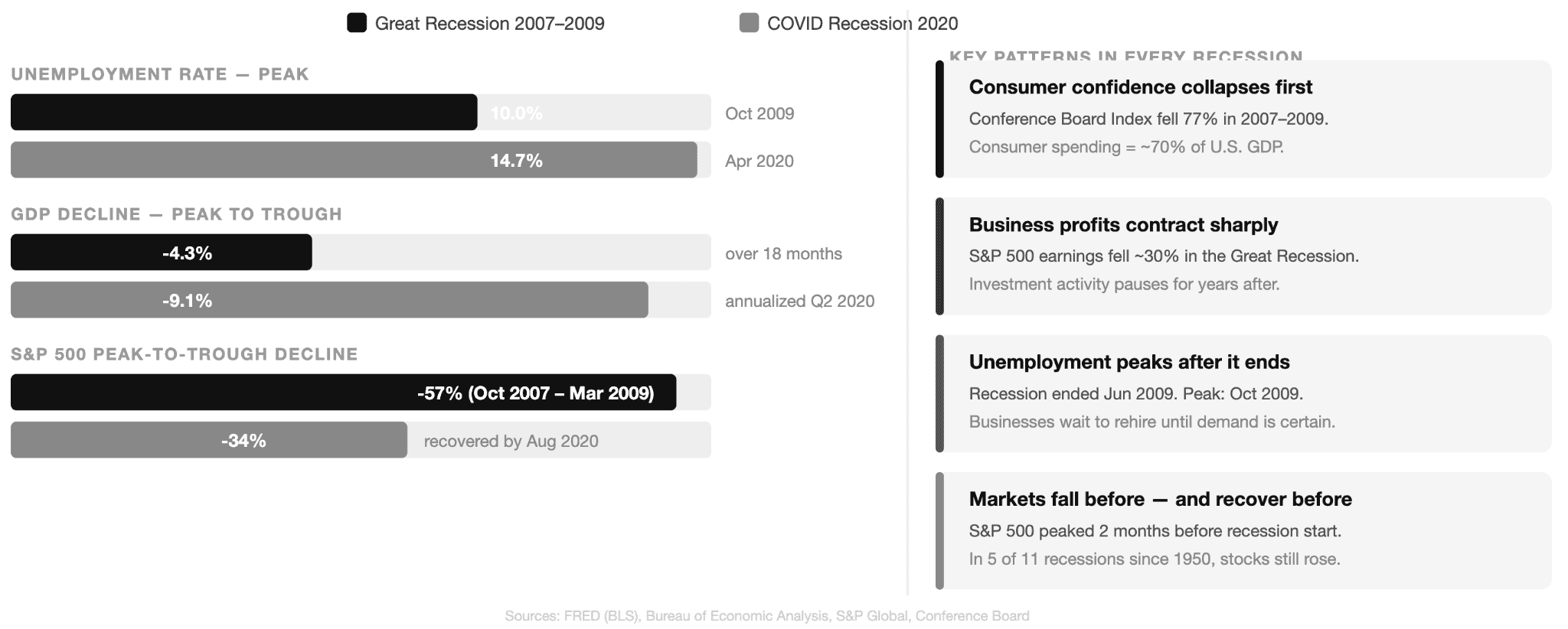 What Happens During a Recession