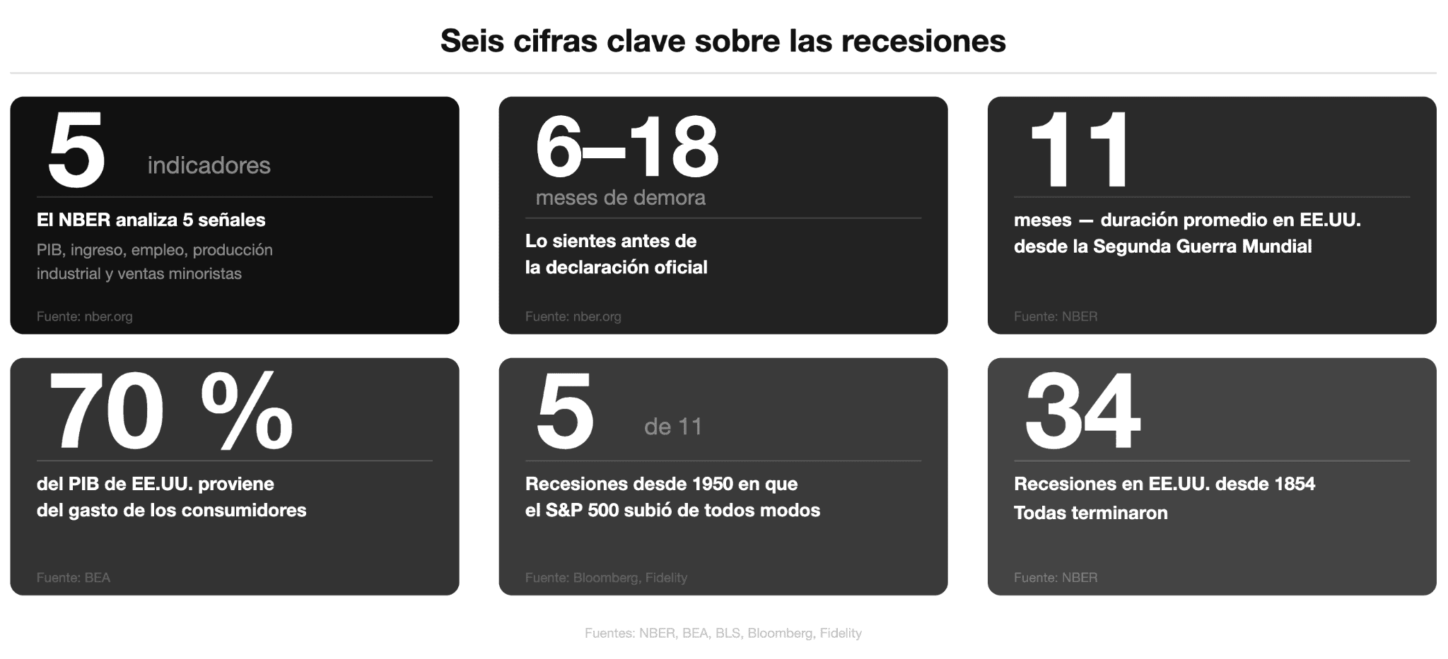 Seis cifras clave sobre las recesiones