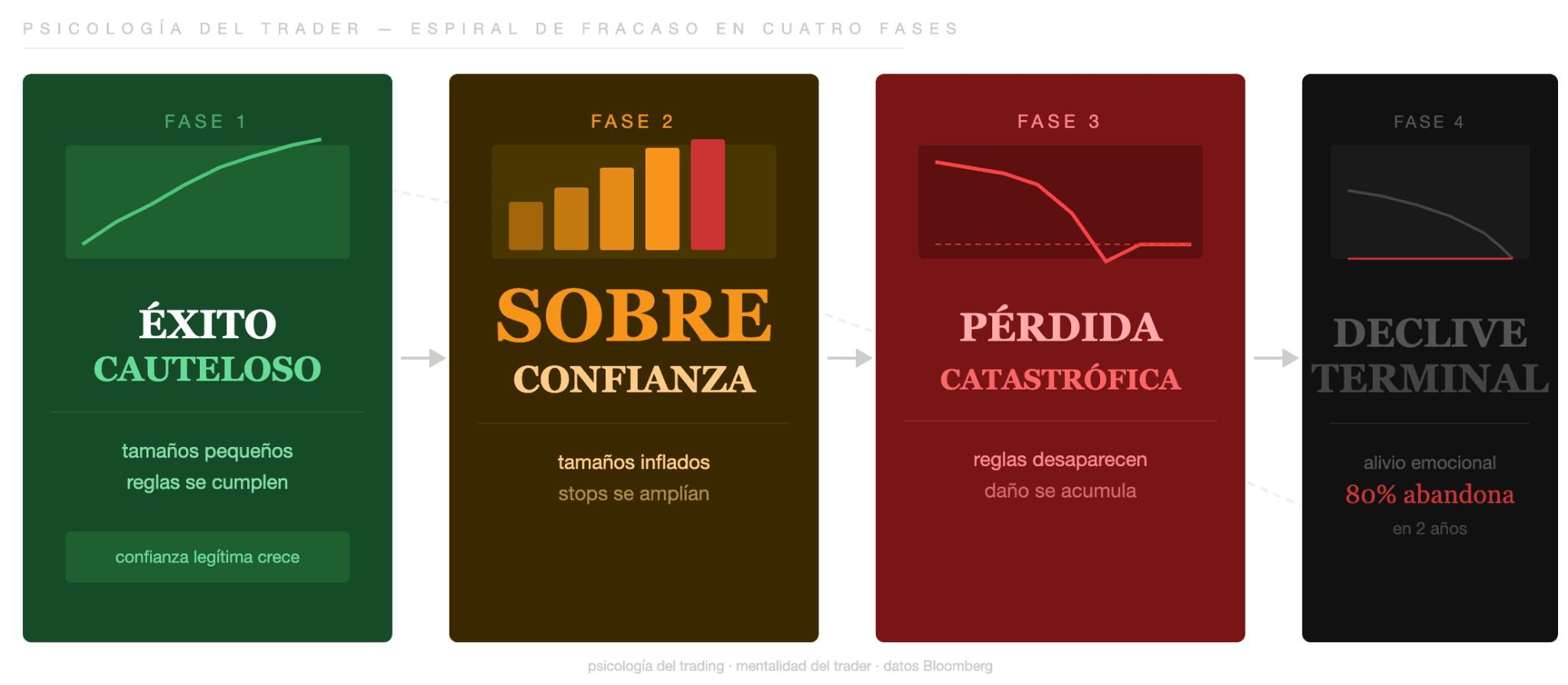 La espiral de fracaso de cuatro fases