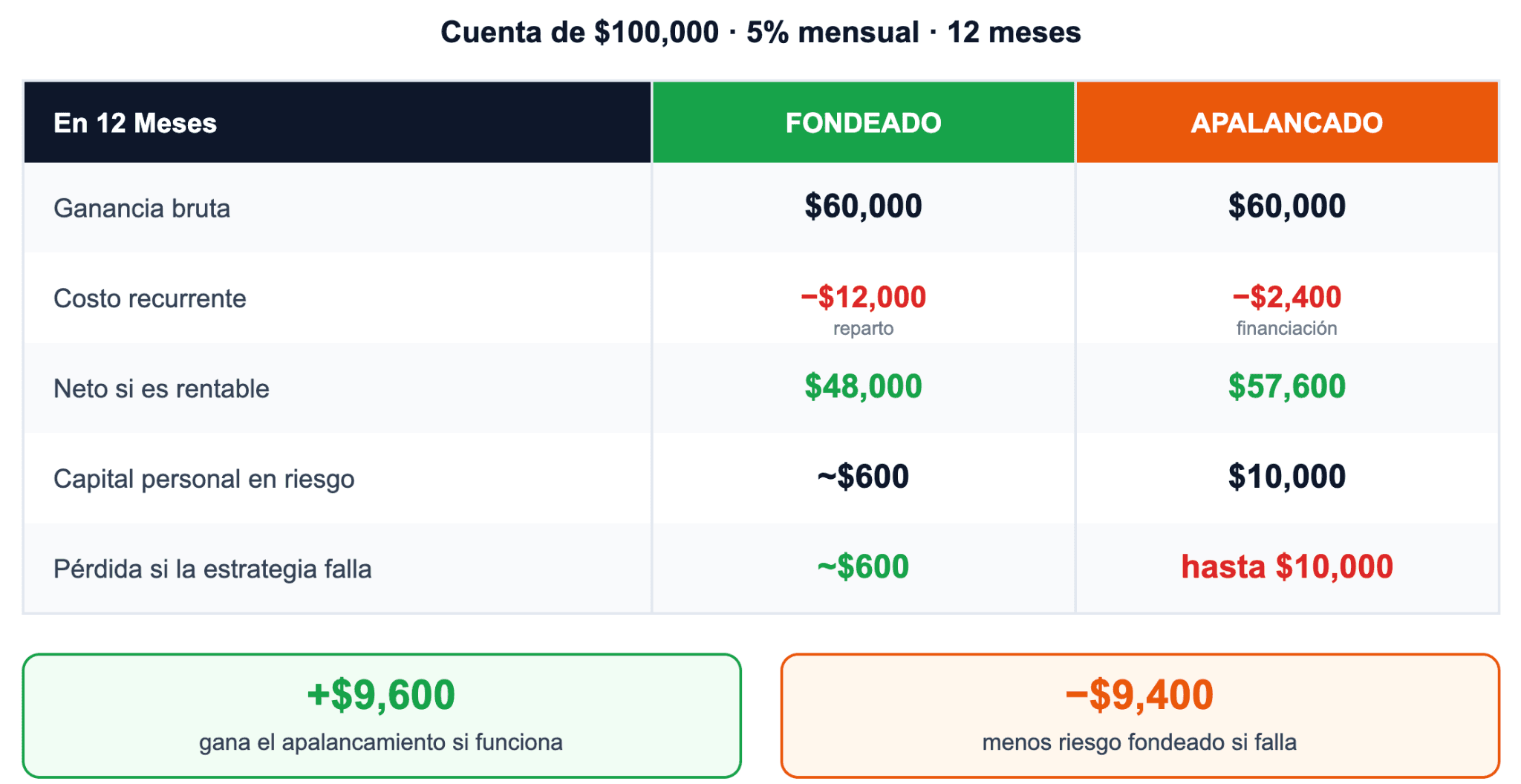 El costo real de cada modelo a lo largo de 12 meses