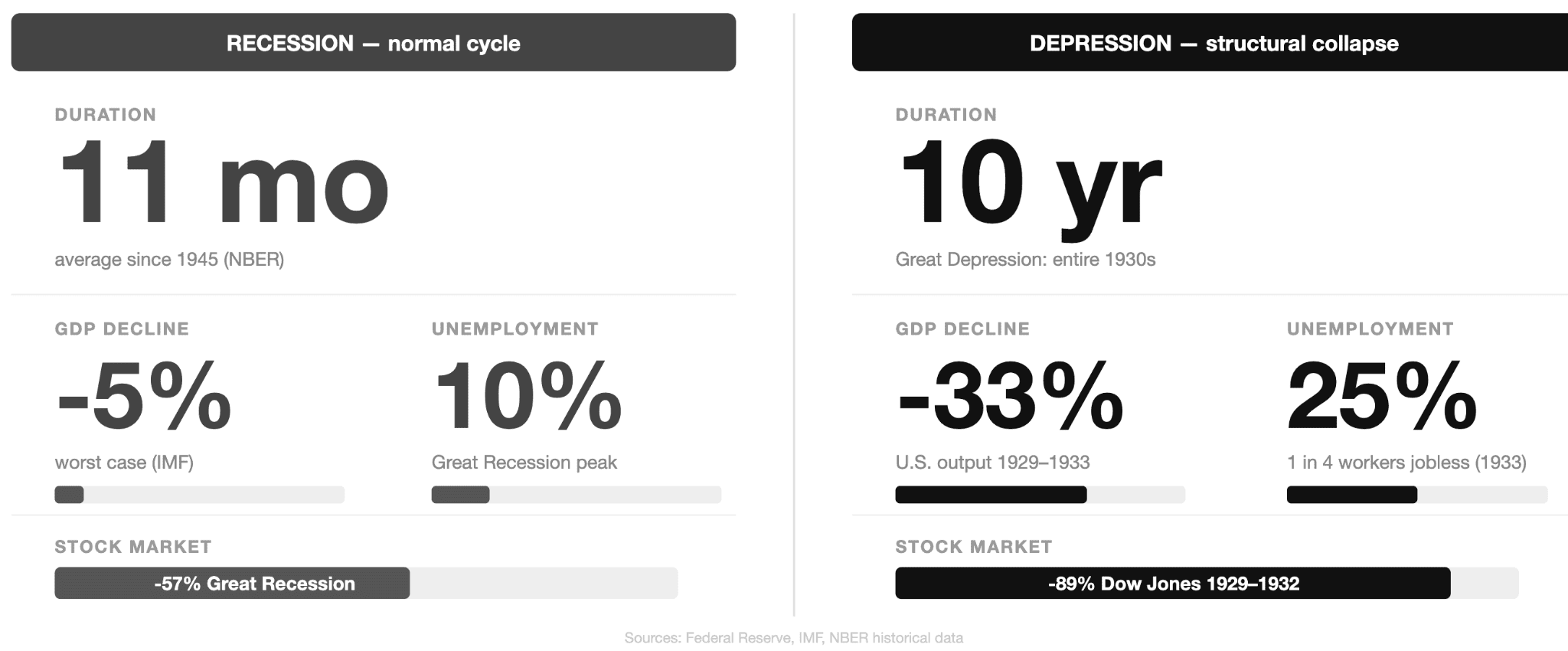 What Is a Recession in the Economy Compared with a Depression
