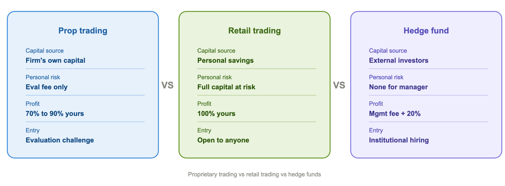 Prop Trading vs Retail Trading vs Hedge Funds