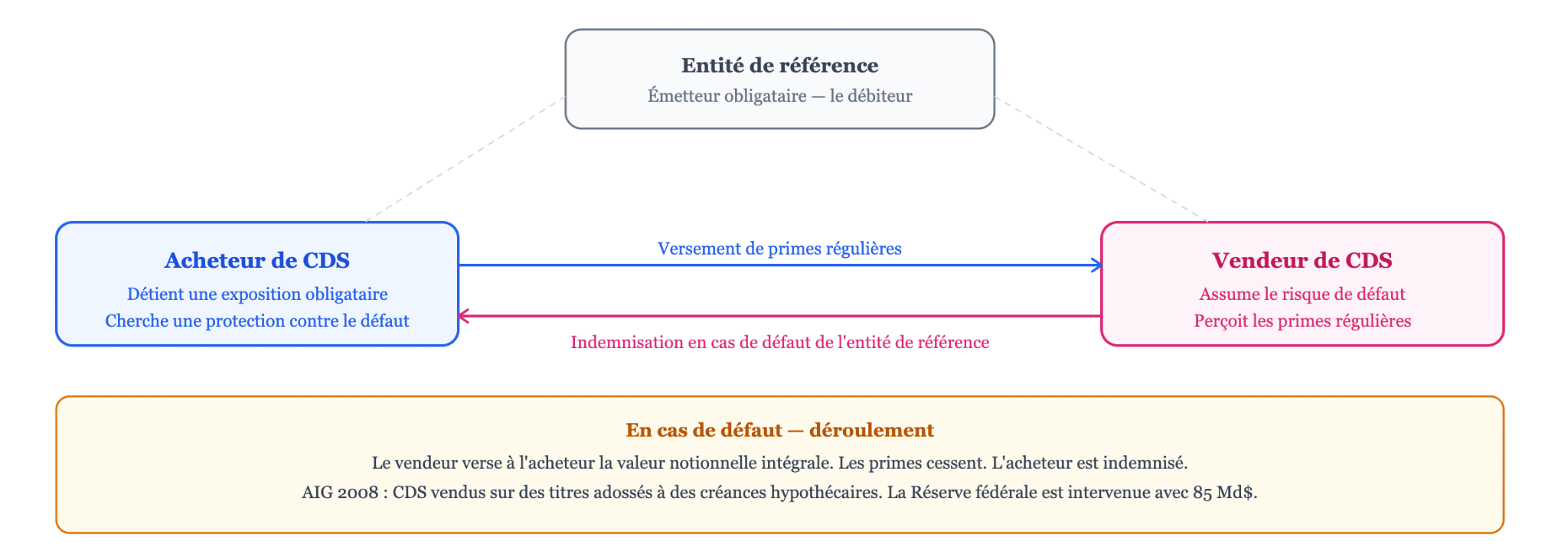 Swaps de incumplimiento crediticio y riesgo sistémico