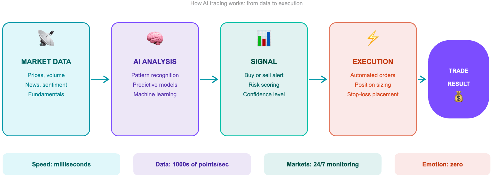 What Is AI Trading and Who Uses It