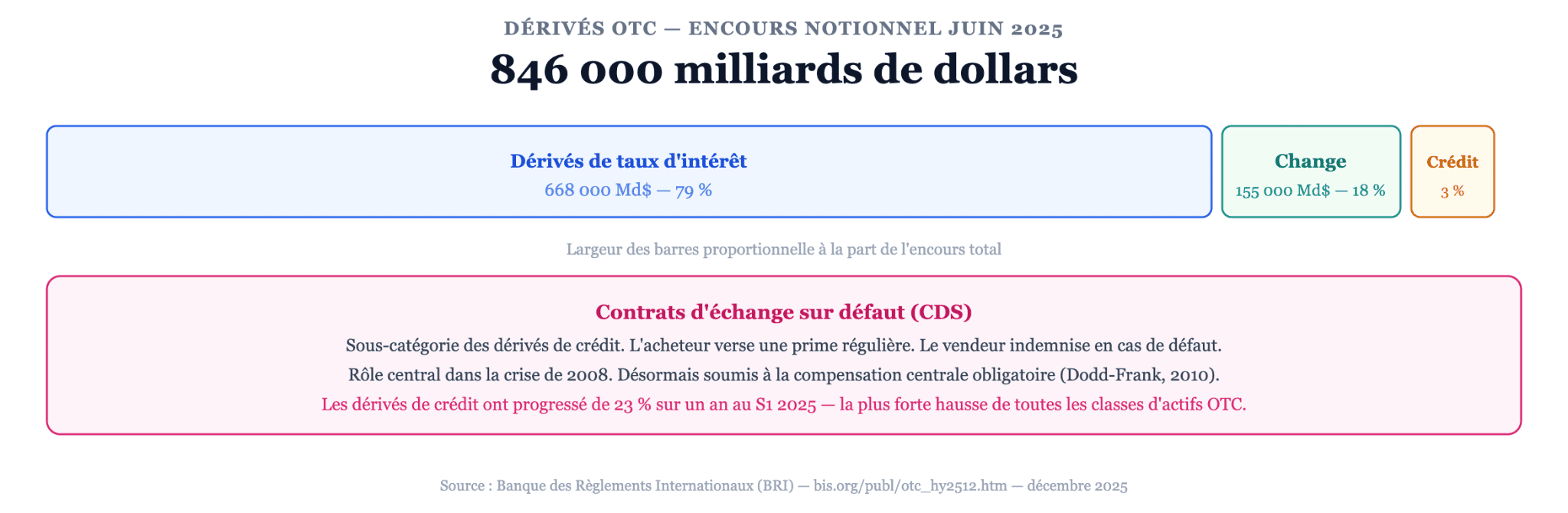 Derivados OTC y permutas de incumplimiento crediticio