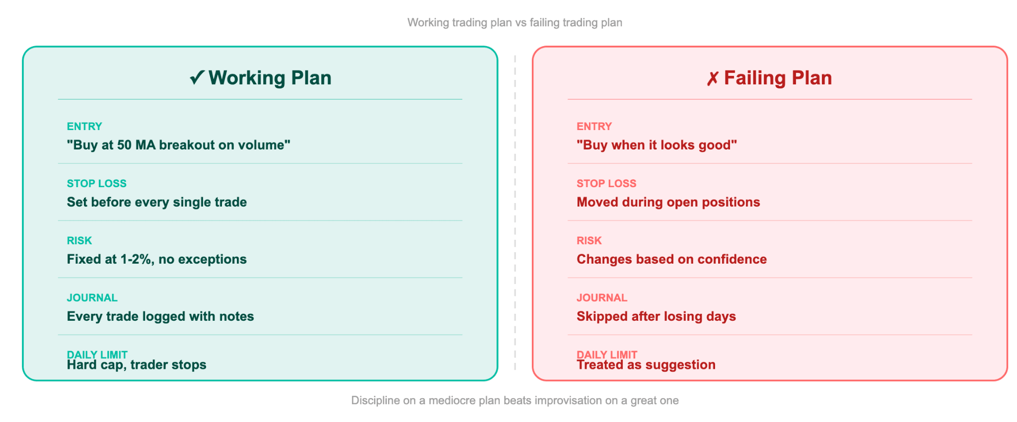 Working Plan Vs. a Failing One